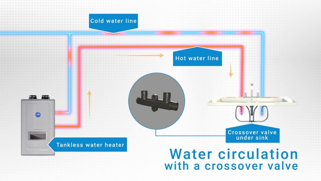 install hot water recirculating pumps